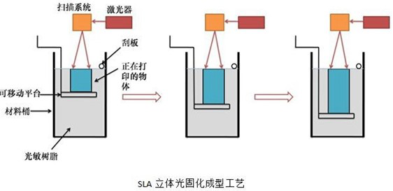 SLA增材制造技術原理